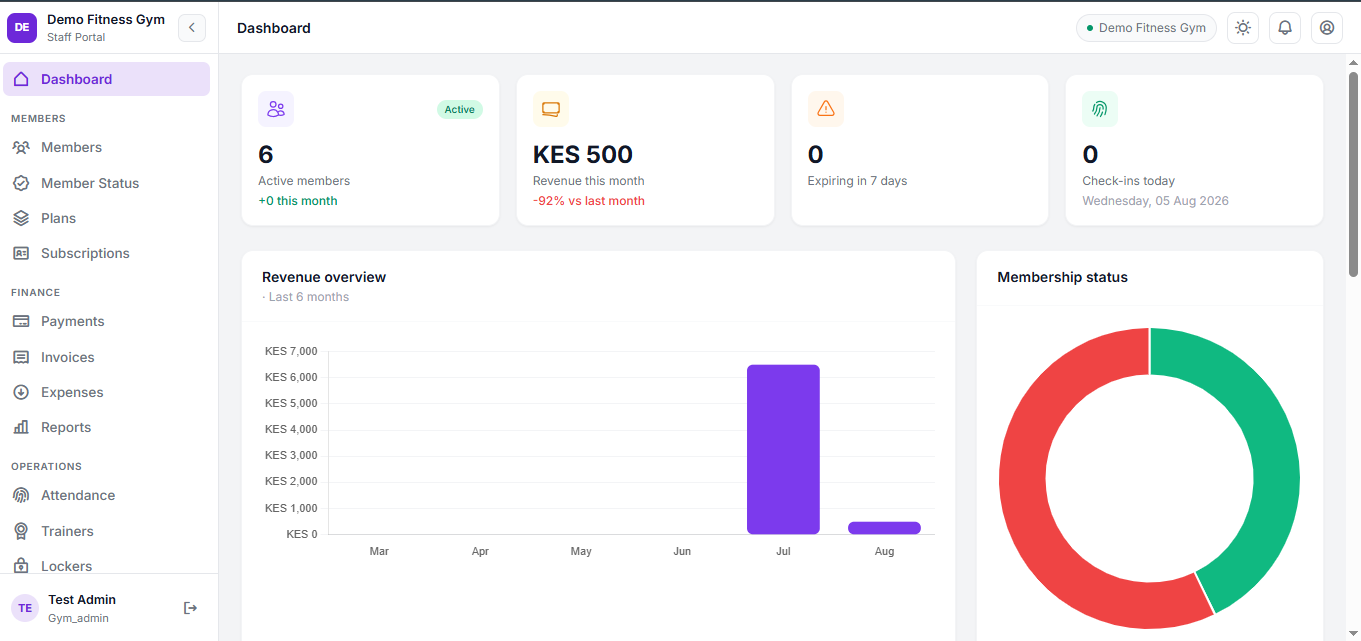 Nguvu Fit staff dashboard showing active members, revenue this month, and a revenue overview chart
